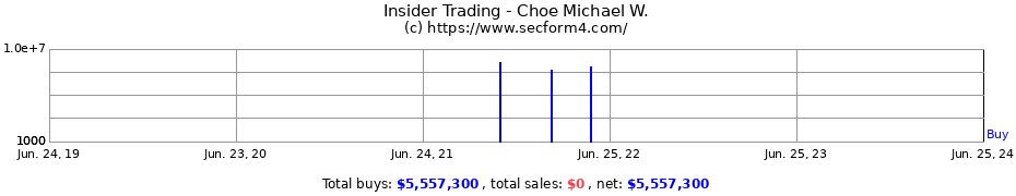 Insider Trading Transactions for Choe Michael W.