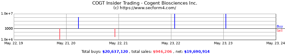 Insider Trading Transactions for Cogent Biosciences Inc.
