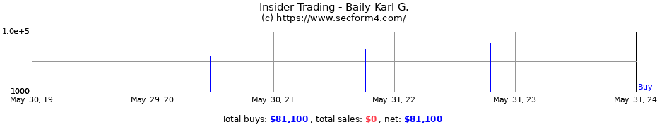 Insider Trading Transactions for Baily Karl G.
