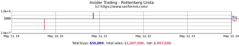 Insider Trading Transactions for Rottenberg Linda