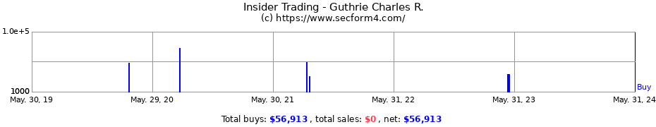 Insider Trading Transactions for Guthrie Charles R.