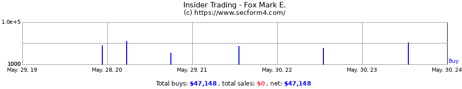 Insider Trading Transactions for Fox Mark E.