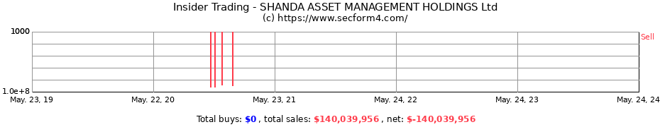 Insider Trading Transactions for SHANDA ASSET MANAGEMENT HOLDINGS Ltd