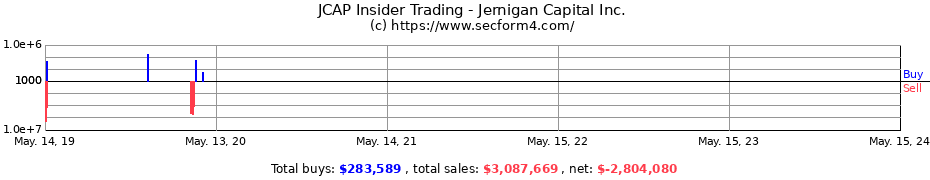 Insider Trading Transactions for Jernigan Capital Inc.