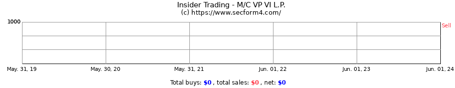 Insider Trading Transactions for M/C VP VI L.P.