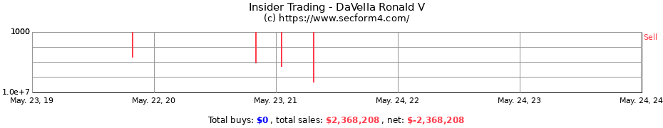 Insider Trading Transactions for DaVella Ronald V