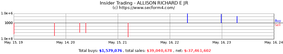 Insider Trading Transactions for ALLISON RICHARD E JR