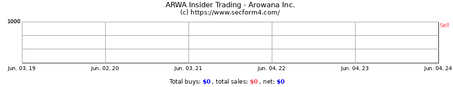 Insider Trading Transactions for Arowana Inc.