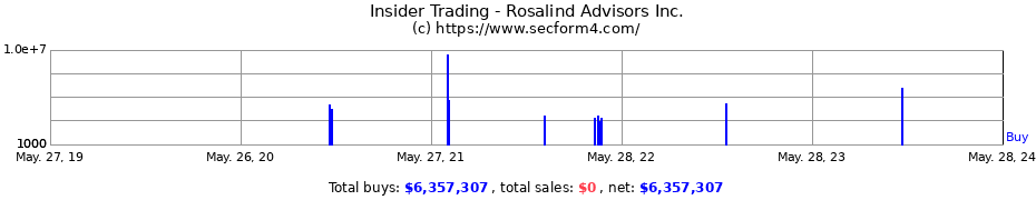 Insider Trading Transactions for Rosalind Advisors Inc.
