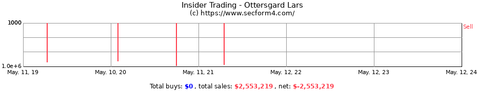 Insider Trading Transactions for Ottersgard Lars