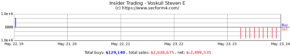 Insider Trading Transactions for Voskuil Steven E