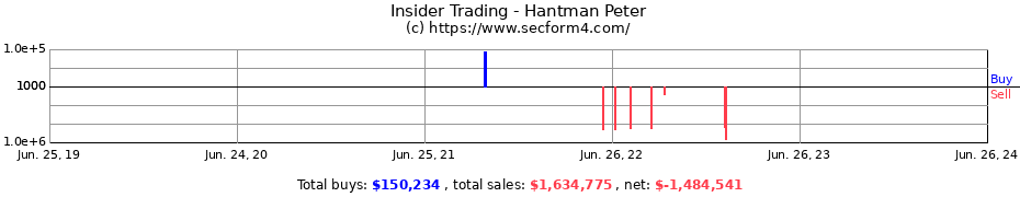 Insider Trading Transactions for Hantman Peter