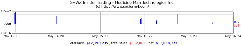 Insider Trading Transactions for Medicine Man Technologies Inc.
