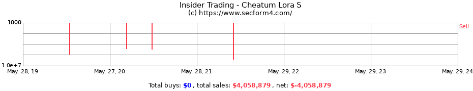 Insider Trading Transactions for Cheatum Lora S