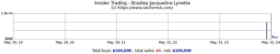 Insider Trading Transactions for Bradley Jacqueline Lynette