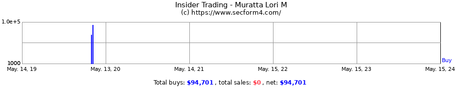 Insider Trading Transactions for Muratta Lori M