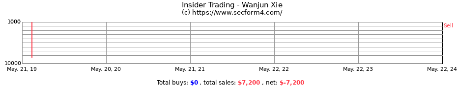 Insider Trading Transactions for Wanjun Xie