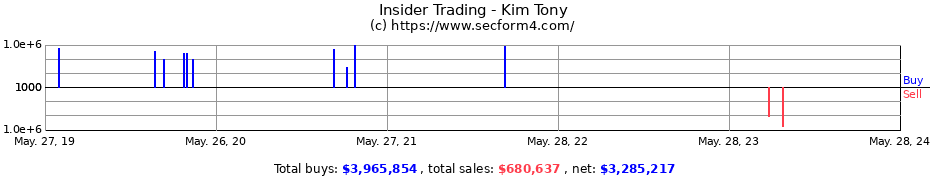Insider Trading Transactions for Kim Tony