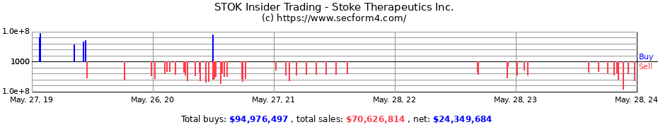 Insider Trading Transactions for Stoke Therapeutics Inc.
