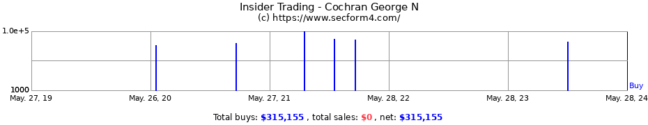 Insider Trading Transactions for Cochran George N