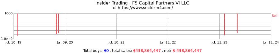 Insider Trading Transactions for FS Capital Partners VI LLC