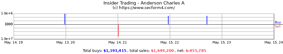 Insider Trading Transactions for Anderson Charles A