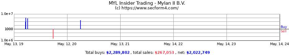 Insider Trading Transactions for Mylan II B.V.