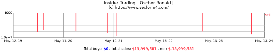 Insider Trading Transactions for Oscher Ronald J