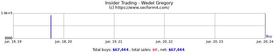 Insider Trading Transactions for Wedel Gregory