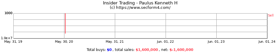 Insider Trading Transactions for Paulus Kenneth H