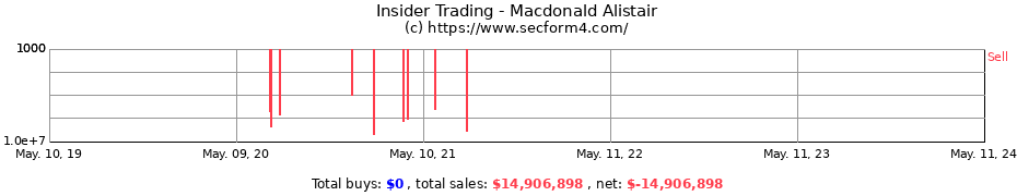 Insider Trading Transactions for Macdonald Alistair