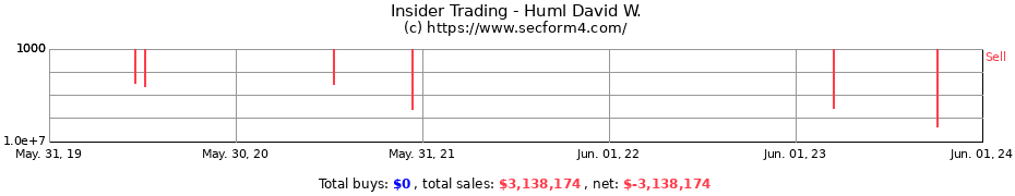 Insider Trading Transactions for Huml David W.