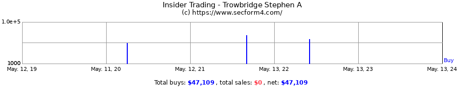 Insider Trading Transactions for Trowbridge Stephen A