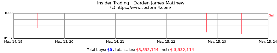 Insider Trading Transactions for Darden James Matthew