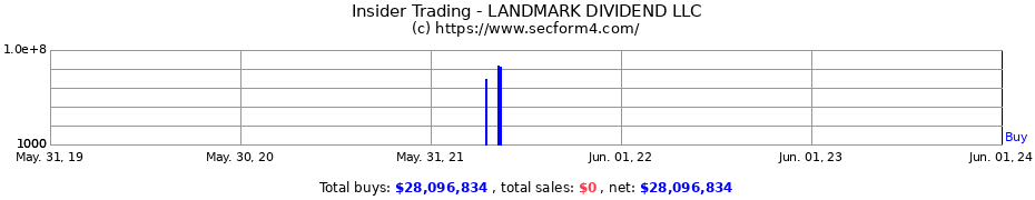 Insider Trading Transactions for LANDMARK DIVIDEND LLC