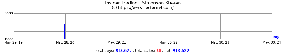 Insider Trading Transactions for Simonson Steven
