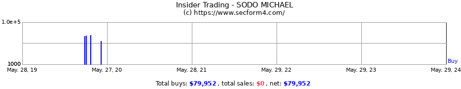 Insider Trading Transactions for SODO MICHAEL