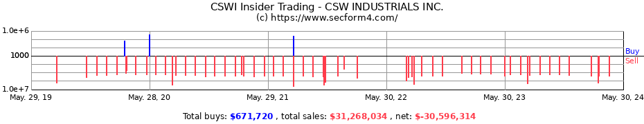 Insider Trading Transactions for CSW INDUSTRIALS INC.