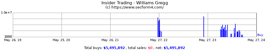 Insider Trading Transactions for Williams Gregg