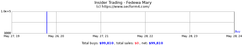 Insider Trading Transactions for Fedewa Mary