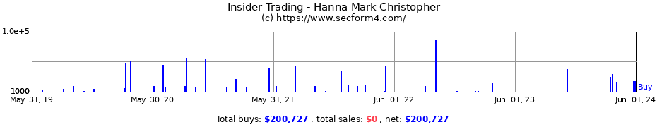 Insider Trading Transactions for Hanna Mark Christopher