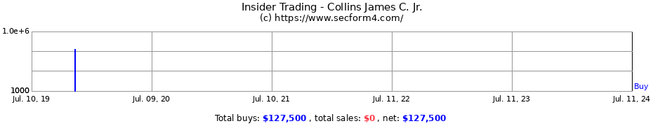 Insider Trading Transactions for Collins James C. Jr.