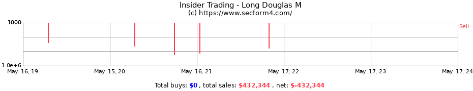 Insider Trading Transactions for Long Douglas M