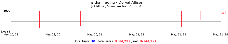 Insider Trading Transactions for Dorval Allison
