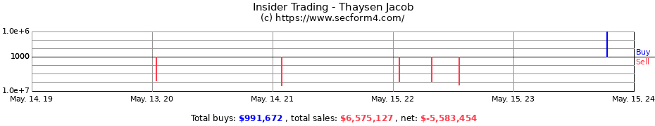 Insider Trading Transactions for Thaysen Jacob
