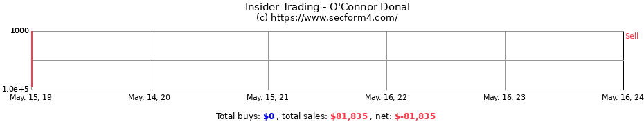 Insider Trading Transactions for O'Connor Donal