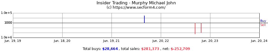 Insider Trading Transactions for Murphy Michael John