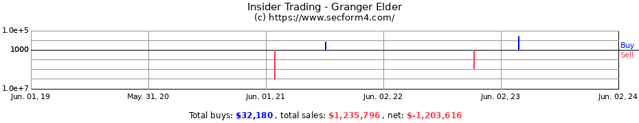 Insider Trading Transactions for Granger Elder