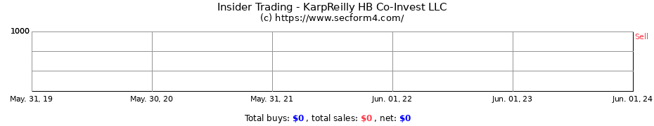 Insider Trading Transactions for KarpReilly HB Co-Invest LLC