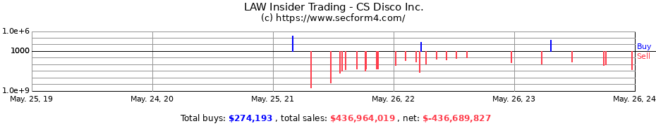 Insider Trading Transactions for CS Disco Inc.